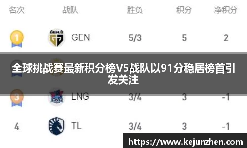 全球挑战赛最新积分榜V5战队以91分稳居榜首引发关注